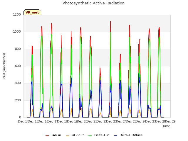 plot of Photosynthetic Active Radiation