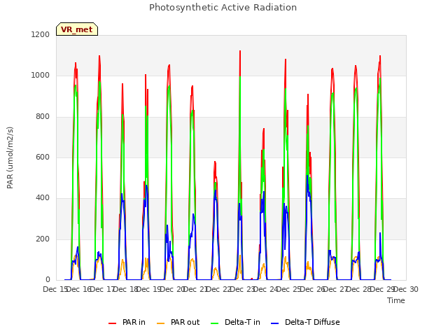 plot of Photosynthetic Active Radiation