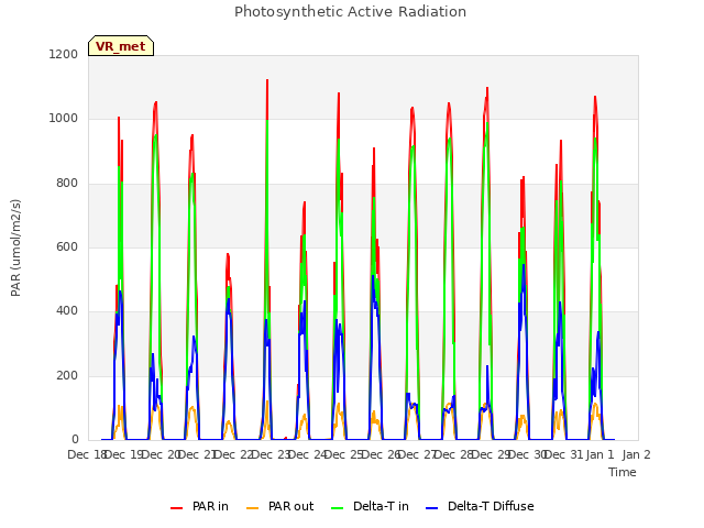 plot of Photosynthetic Active Radiation