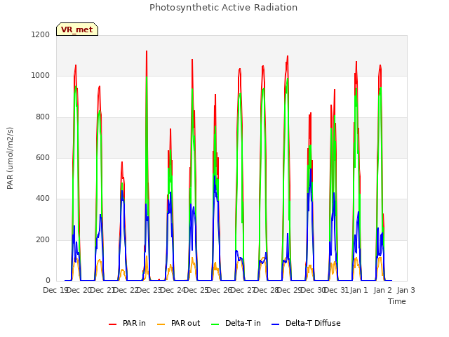 plot of Photosynthetic Active Radiation