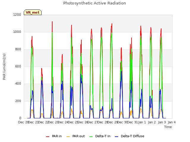 plot of Photosynthetic Active Radiation