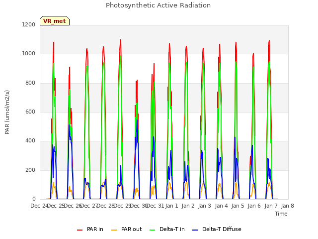 plot of Photosynthetic Active Radiation