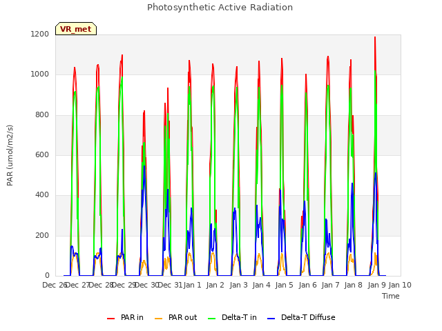 plot of Photosynthetic Active Radiation