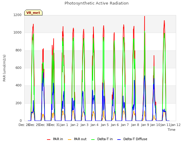 plot of Photosynthetic Active Radiation