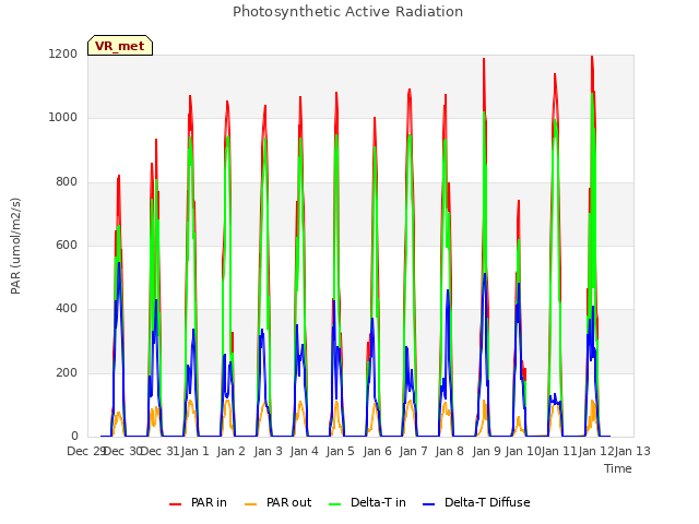 plot of Photosynthetic Active Radiation