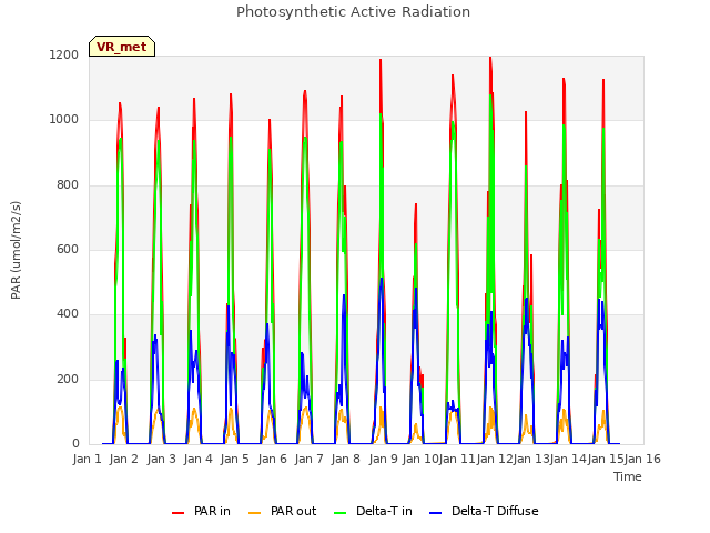 plot of Photosynthetic Active Radiation