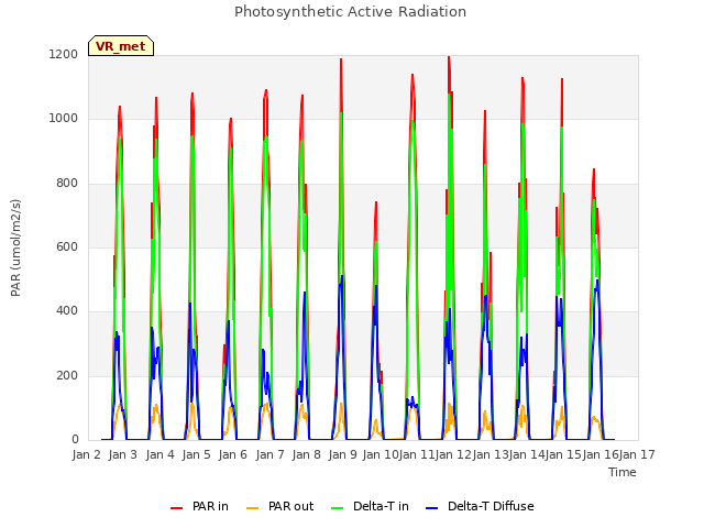 plot of Photosynthetic Active Radiation