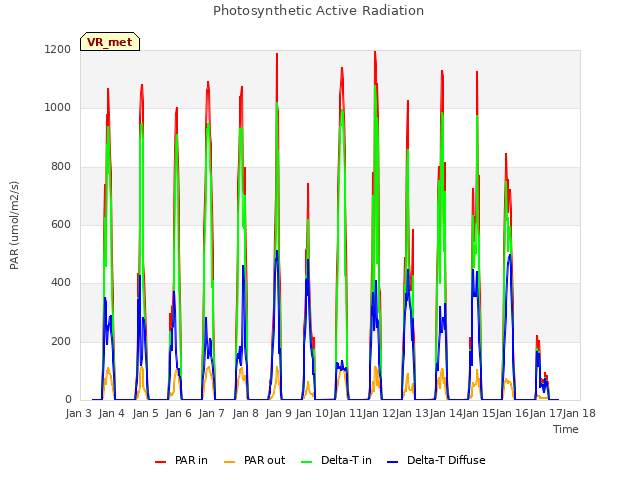 plot of Photosynthetic Active Radiation