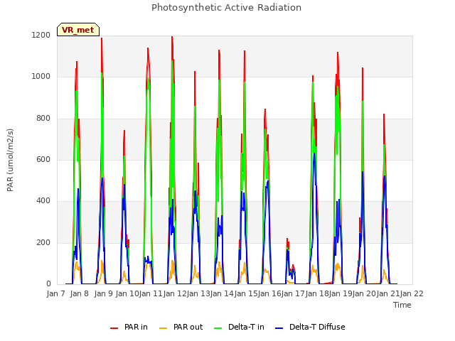 plot of Photosynthetic Active Radiation