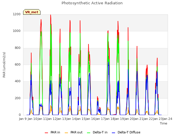 plot of Photosynthetic Active Radiation