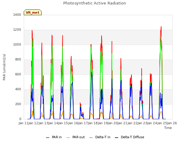 plot of Photosynthetic Active Radiation