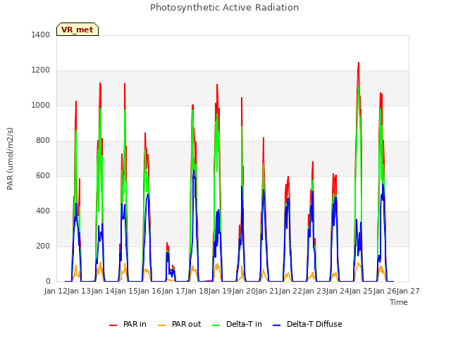 plot of Photosynthetic Active Radiation