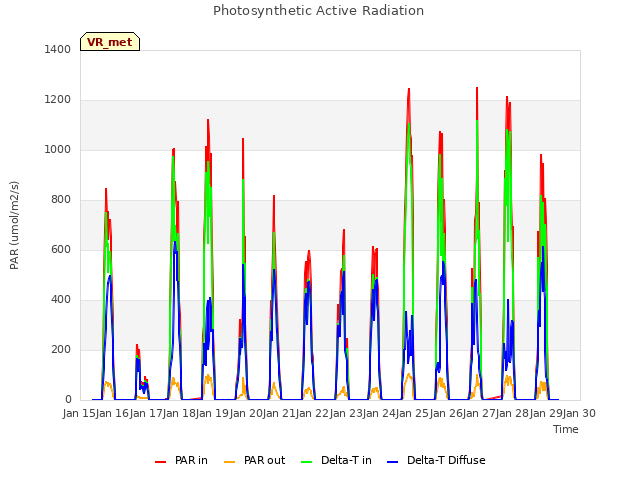 plot of Photosynthetic Active Radiation