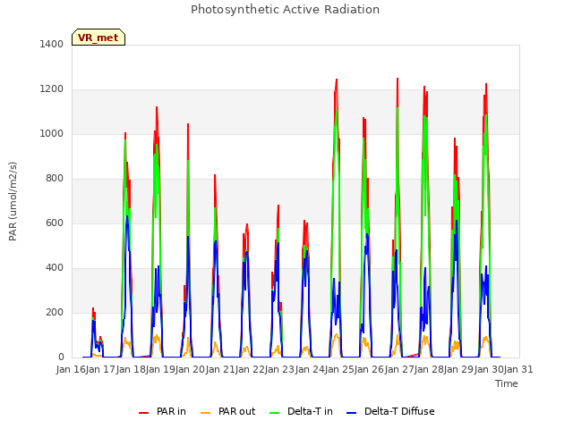 plot of Photosynthetic Active Radiation