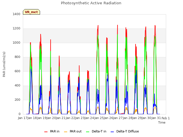 plot of Photosynthetic Active Radiation