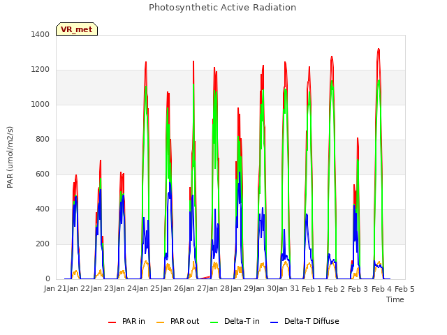 plot of Photosynthetic Active Radiation