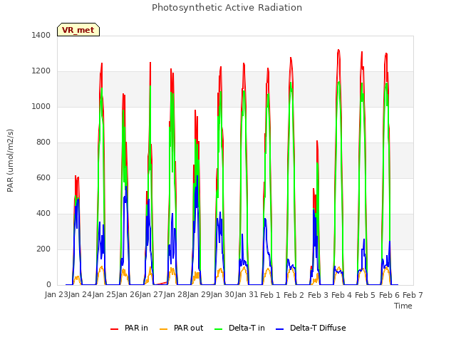 plot of Photosynthetic Active Radiation