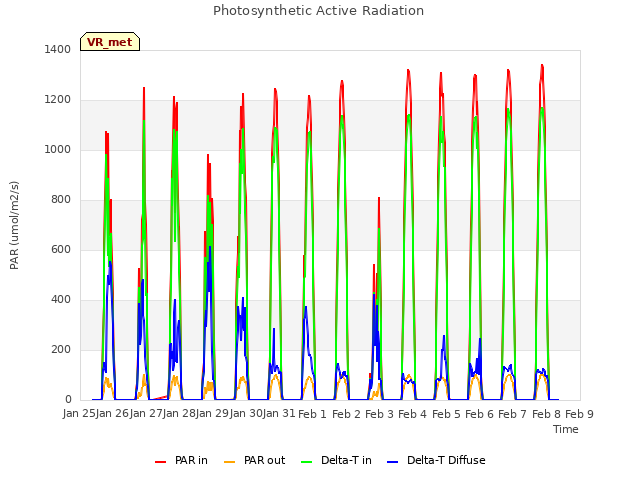 plot of Photosynthetic Active Radiation