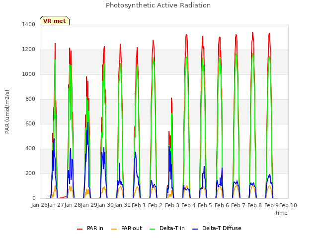 plot of Photosynthetic Active Radiation