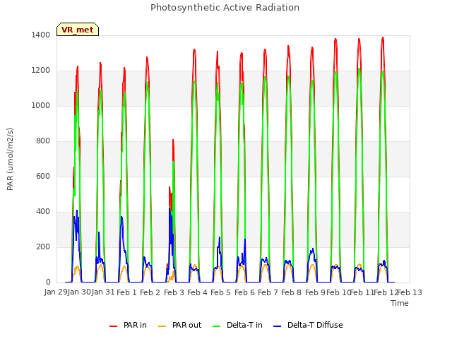 plot of Photosynthetic Active Radiation