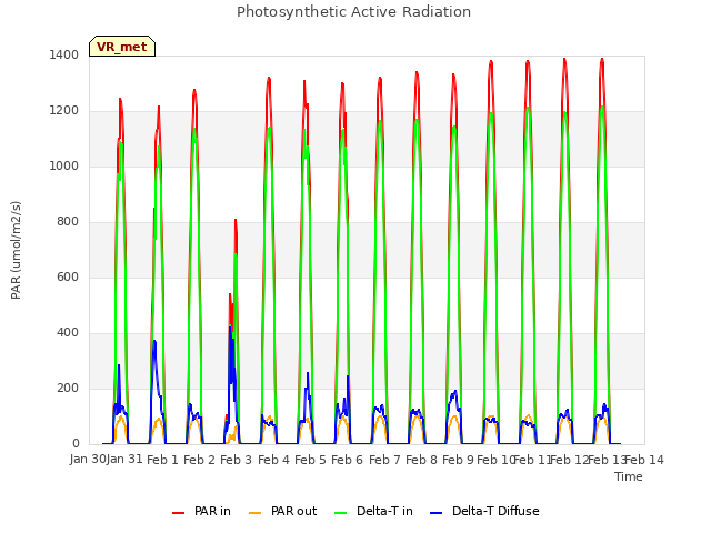 plot of Photosynthetic Active Radiation