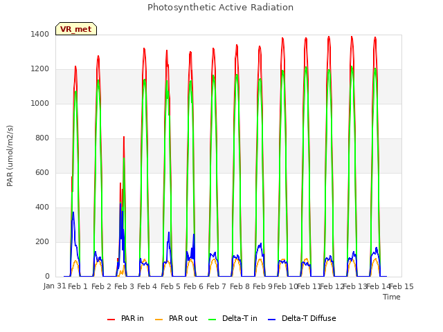 plot of Photosynthetic Active Radiation