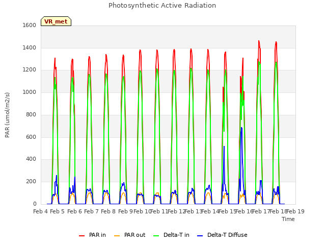 plot of Photosynthetic Active Radiation