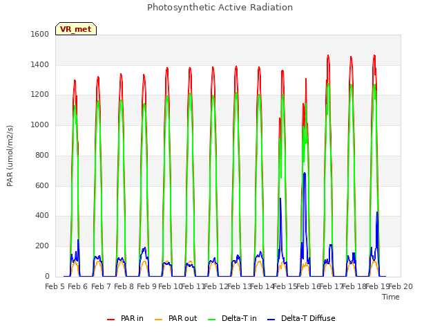 plot of Photosynthetic Active Radiation