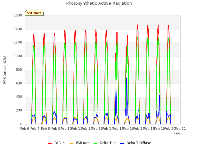 plot of Photosynthetic Active Radiation