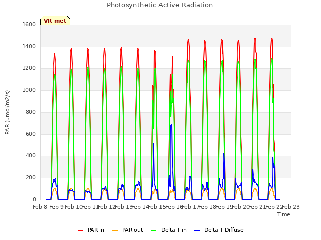 plot of Photosynthetic Active Radiation