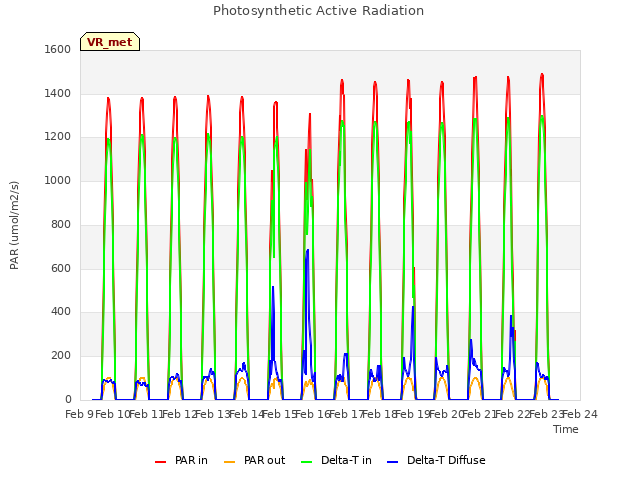 plot of Photosynthetic Active Radiation