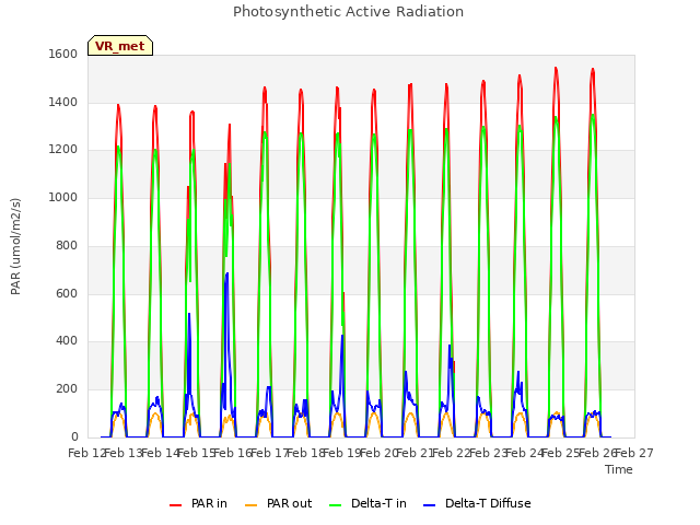 plot of Photosynthetic Active Radiation