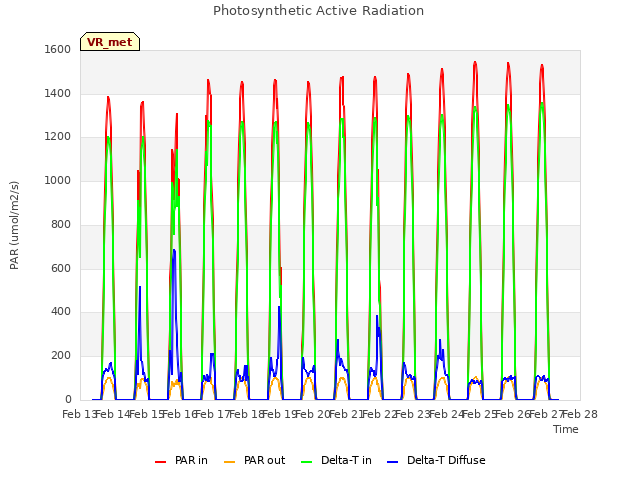 plot of Photosynthetic Active Radiation