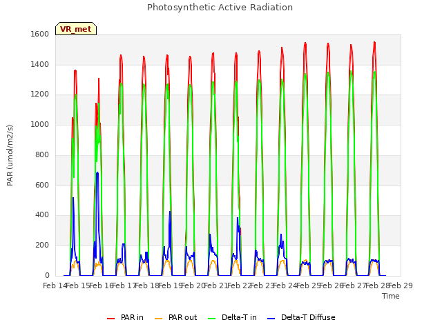 plot of Photosynthetic Active Radiation