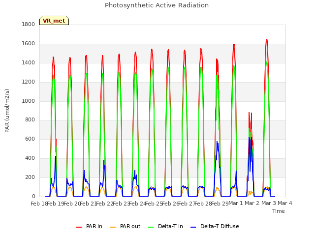 plot of Photosynthetic Active Radiation