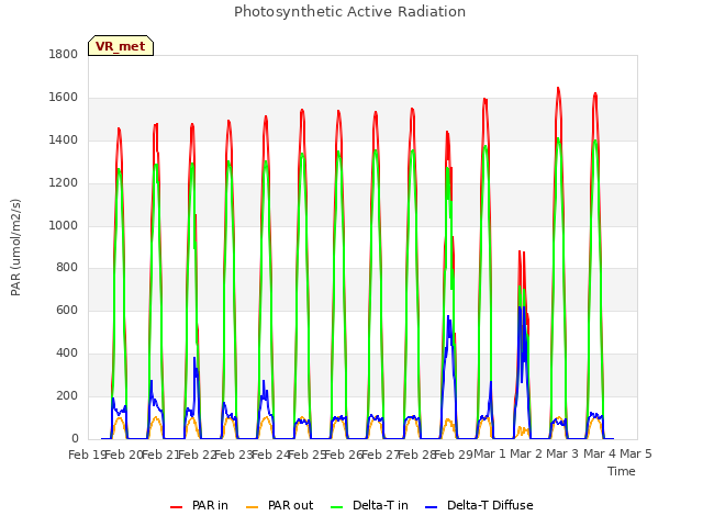 plot of Photosynthetic Active Radiation