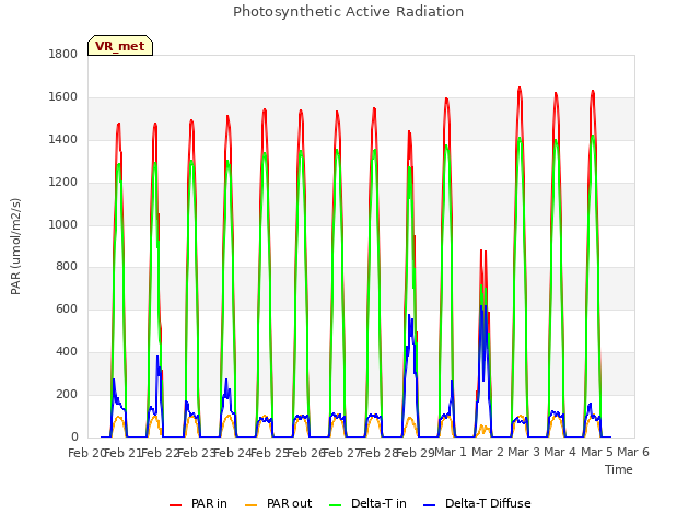 plot of Photosynthetic Active Radiation