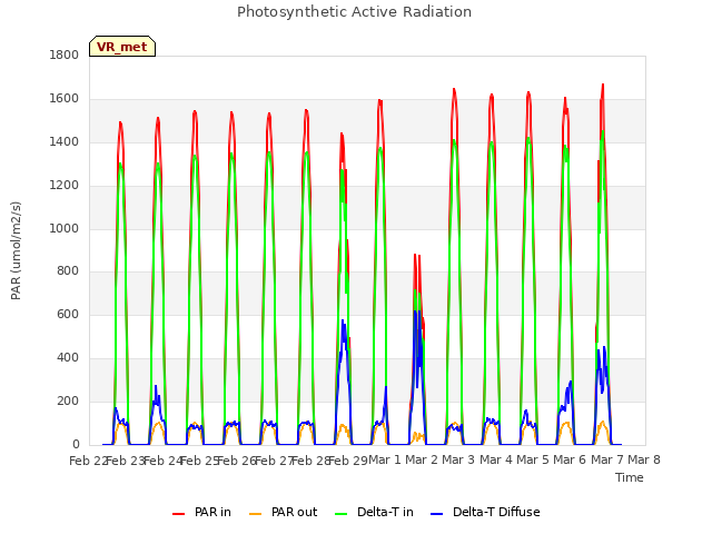 plot of Photosynthetic Active Radiation