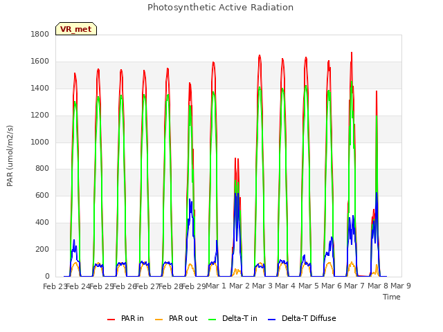 plot of Photosynthetic Active Radiation