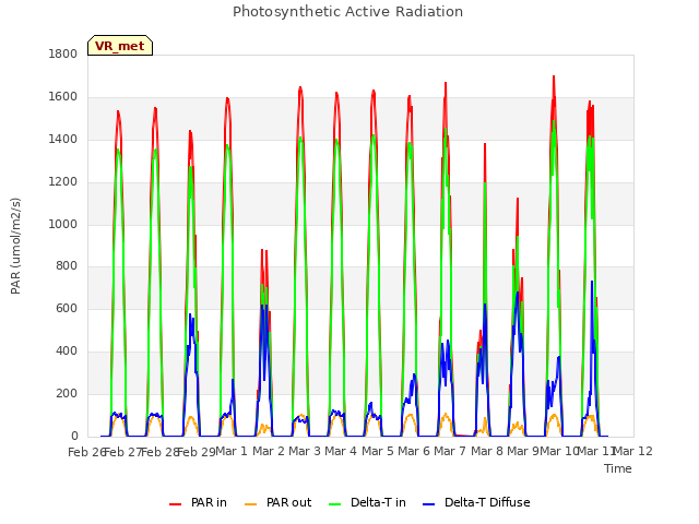 plot of Photosynthetic Active Radiation