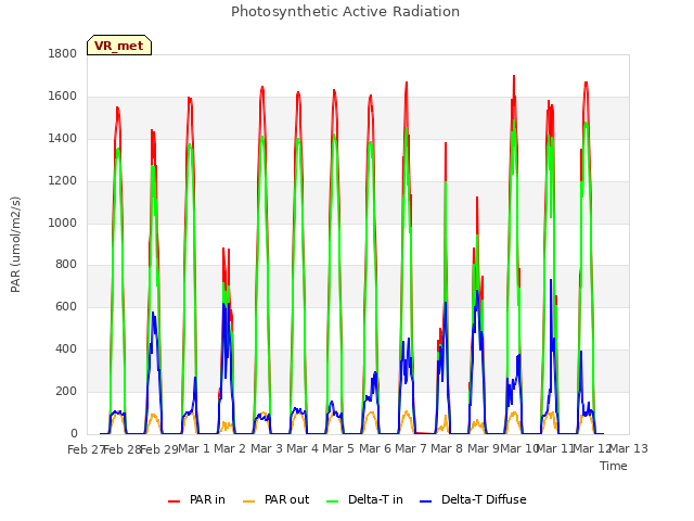 plot of Photosynthetic Active Radiation