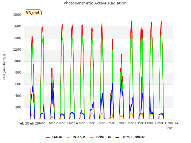 plot of Photosynthetic Active Radiation