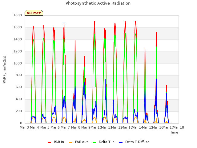 plot of Photosynthetic Active Radiation