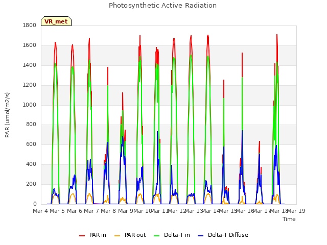 plot of Photosynthetic Active Radiation