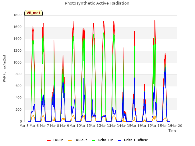 plot of Photosynthetic Active Radiation