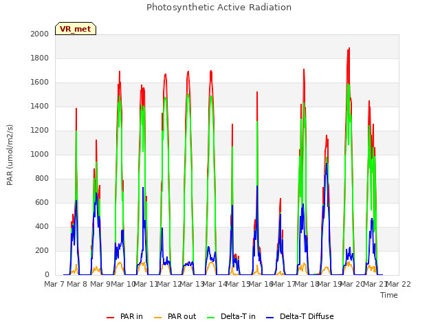 plot of Photosynthetic Active Radiation