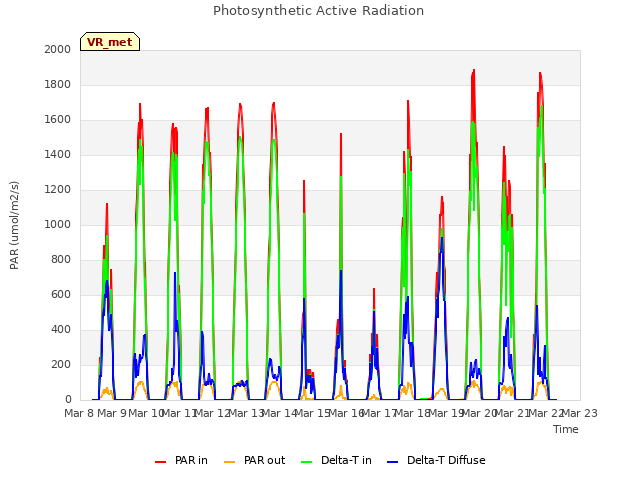 plot of Photosynthetic Active Radiation