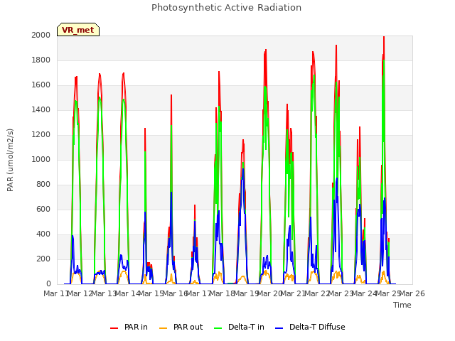 plot of Photosynthetic Active Radiation