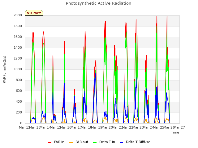 plot of Photosynthetic Active Radiation