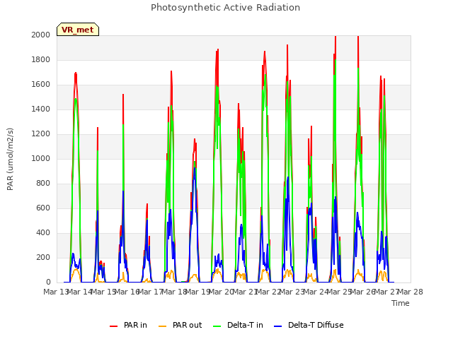 plot of Photosynthetic Active Radiation